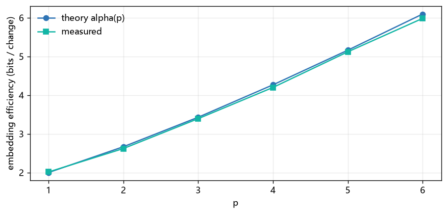 Embedding efficiency curve