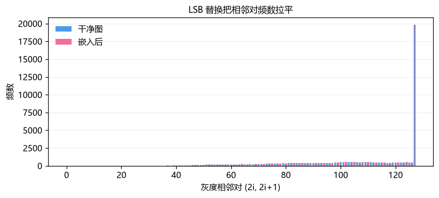 Gray-level pair histogram before and after embedding