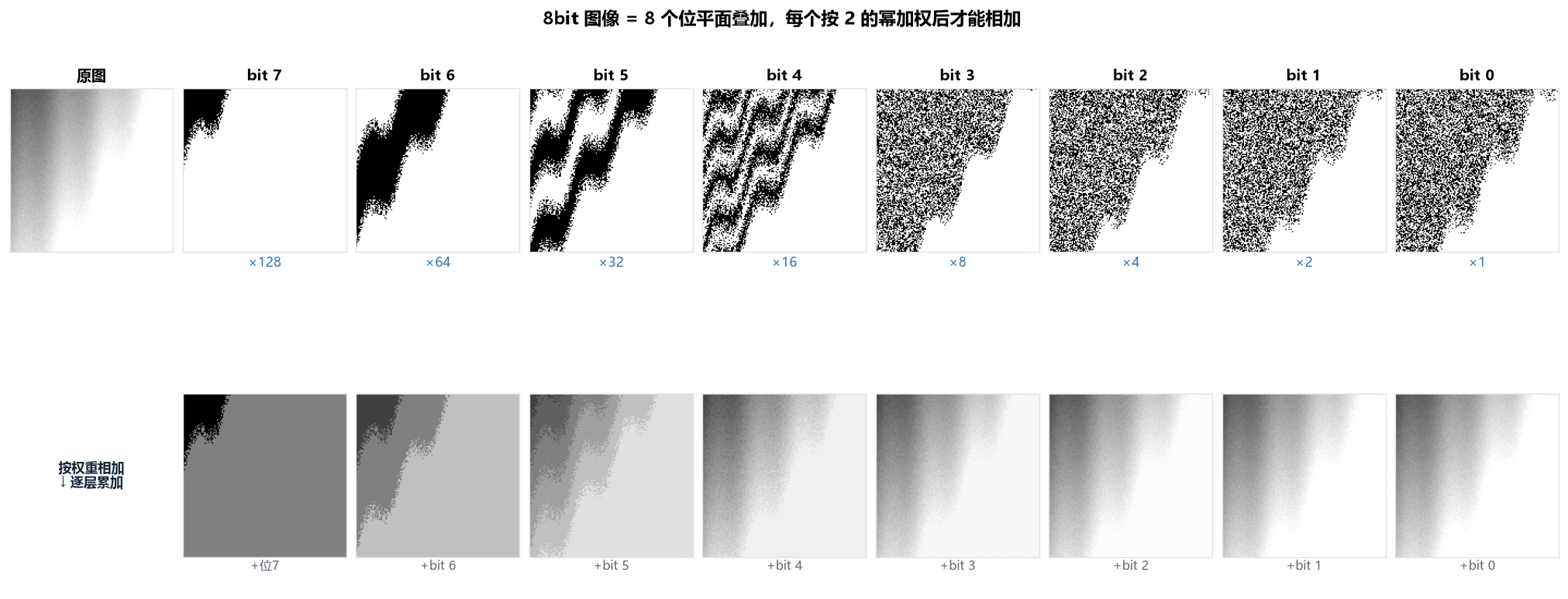 8-bit image split into 8 weighted bit planes that must be re-summed to reconstruct