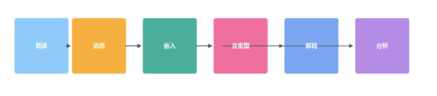 Embedding, decoding and steganalysis pipeline