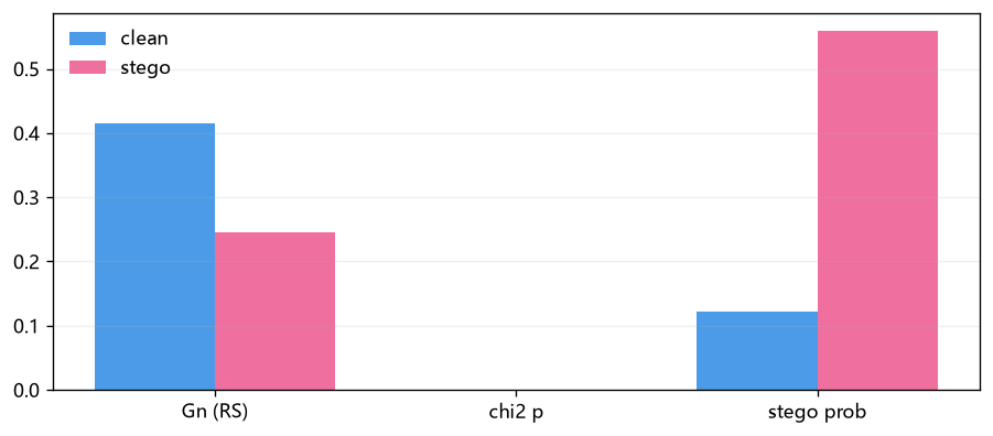 Clean vs stego statistics