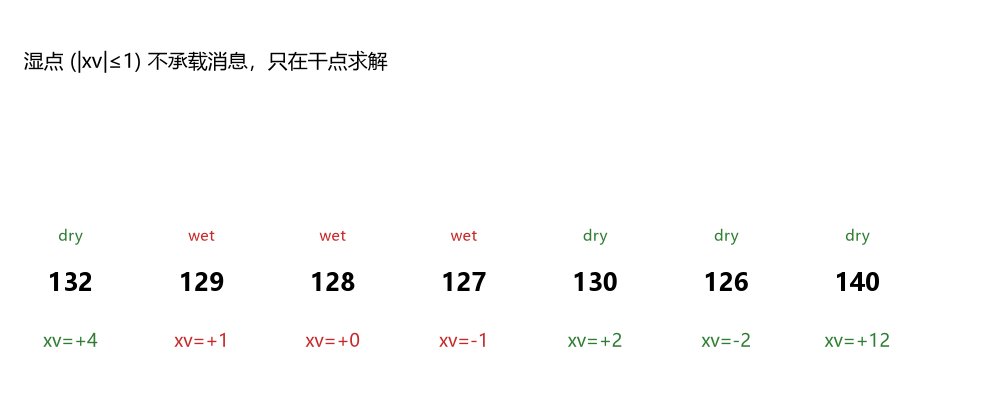 Wet and dry coefficient positions