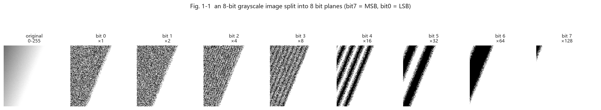 Fig. 1-1 bit-plane decomposition