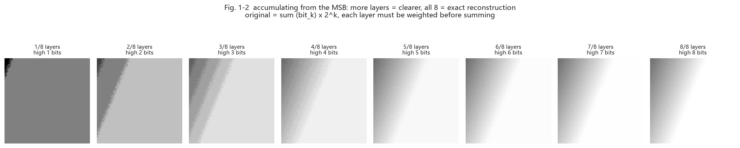 Fig. 1-2 layer-by-layer reconstruction