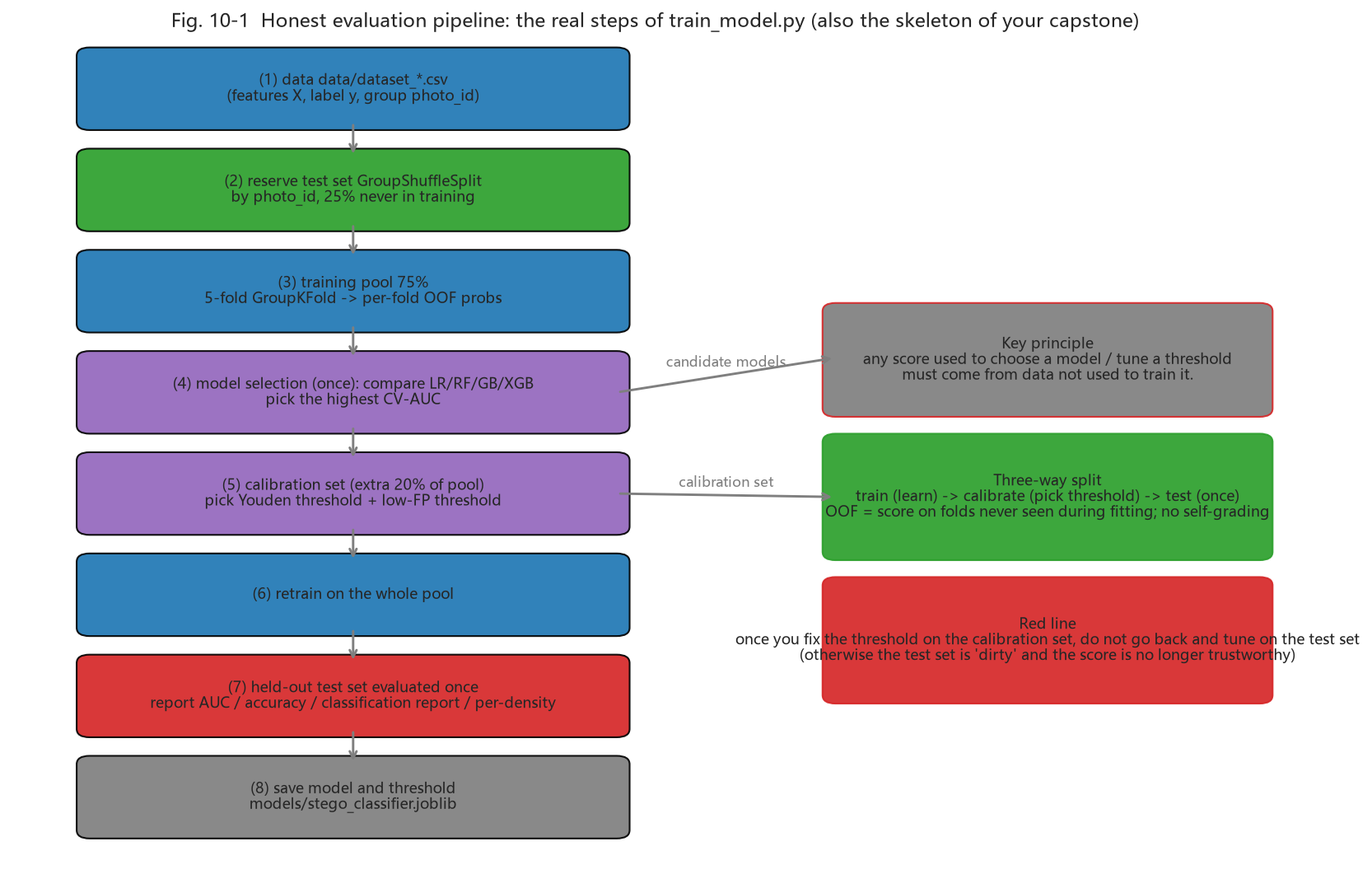 Fig. 10-1 honest evaluation pipeline