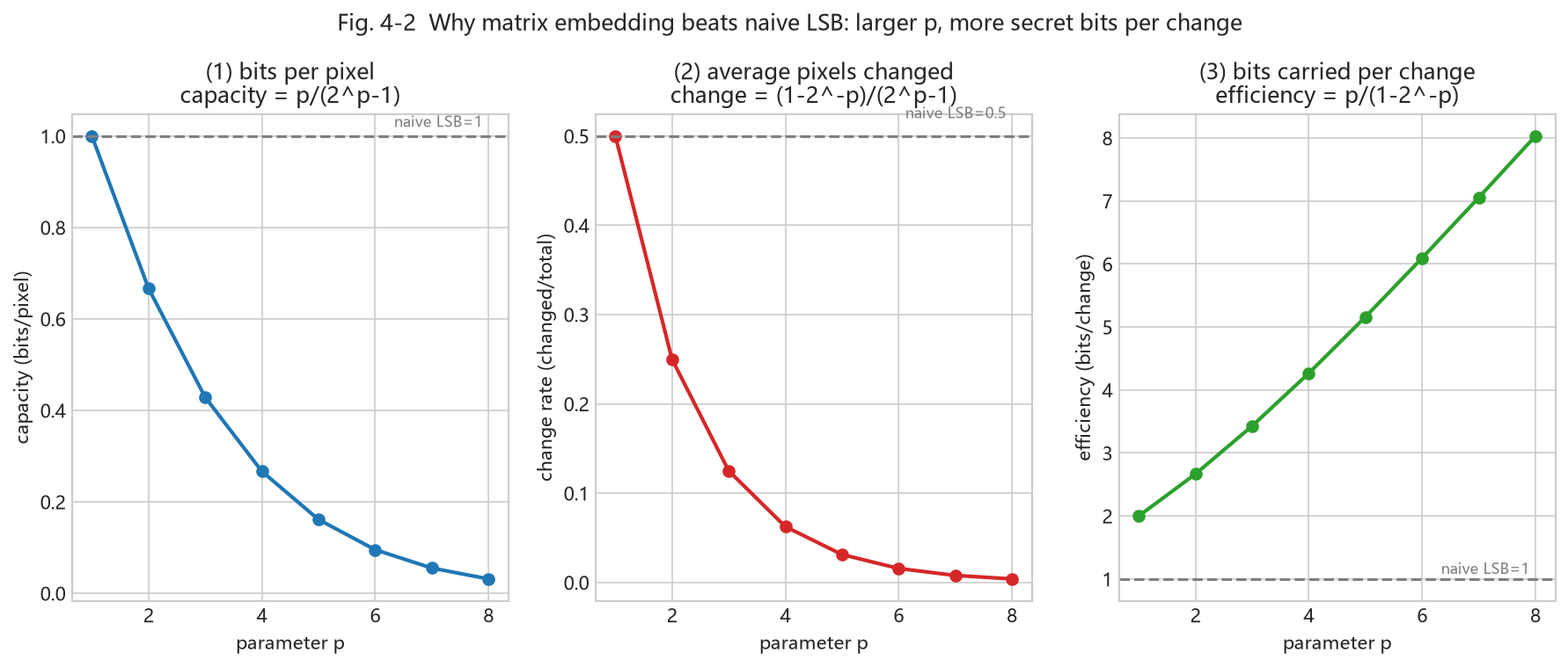 Fig. 4-2 embedding efficiency