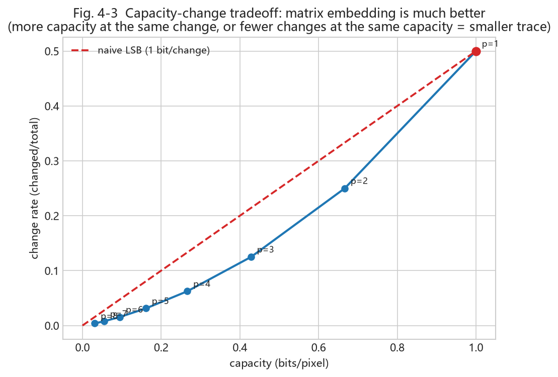 Fig. 4-3 capacity-change-rate tradeoff