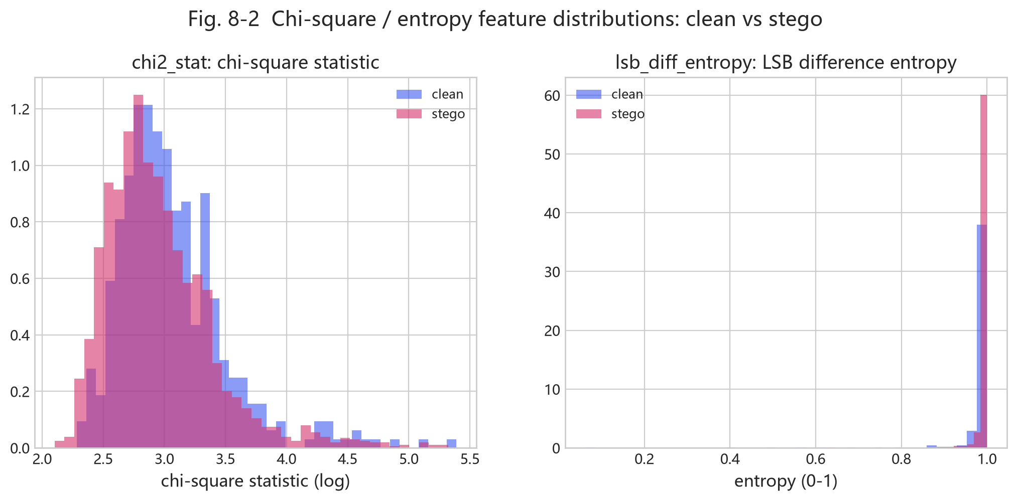 Fig. 8-2 chi-square/entropy feature distributions