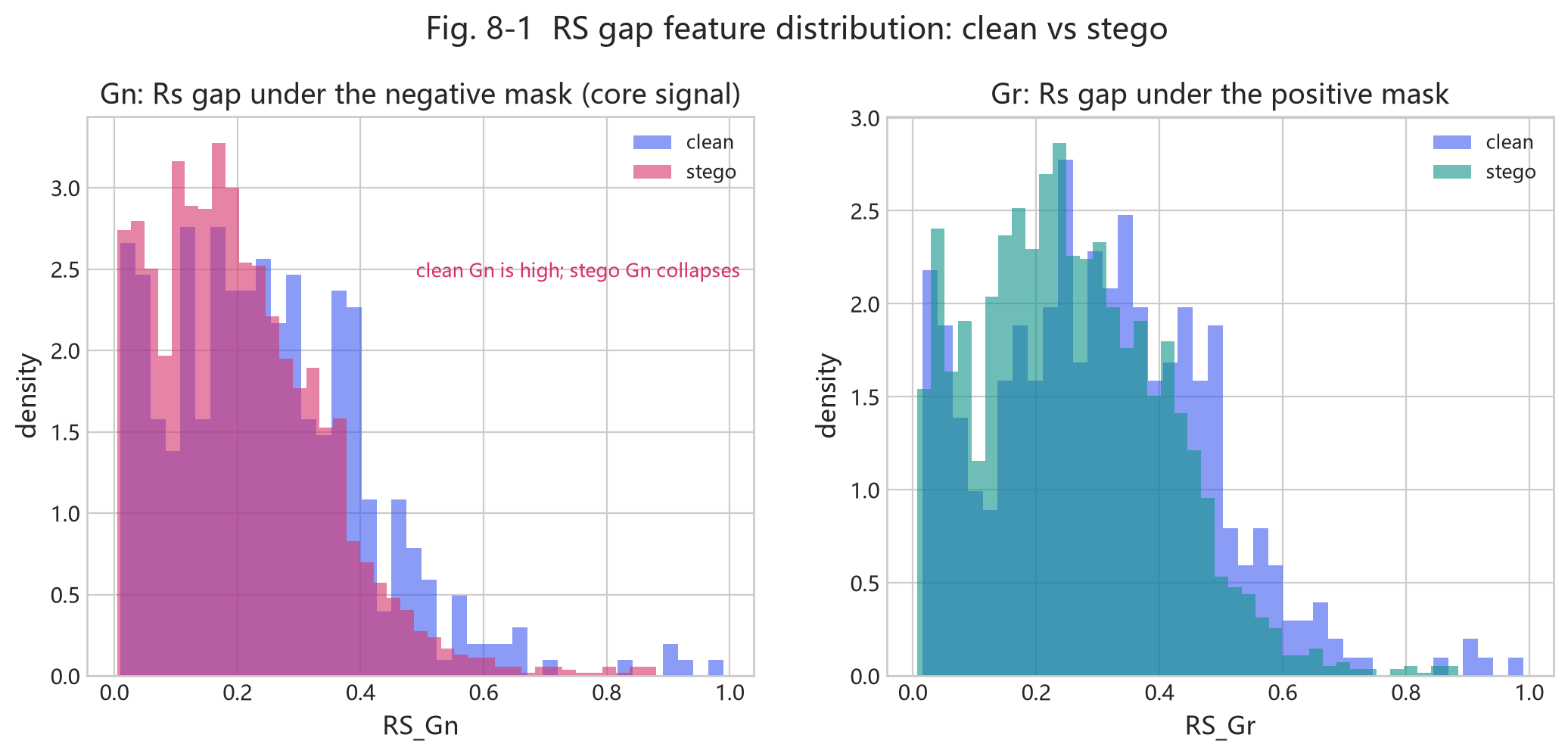 Fig. 8-1 RS feature distributions