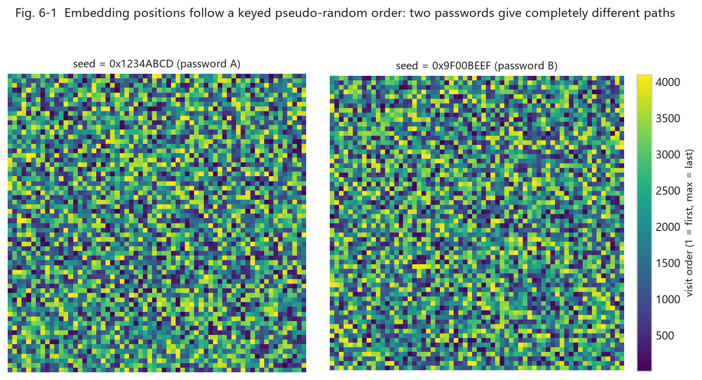 Fig. 6-1 keyed permutation path
