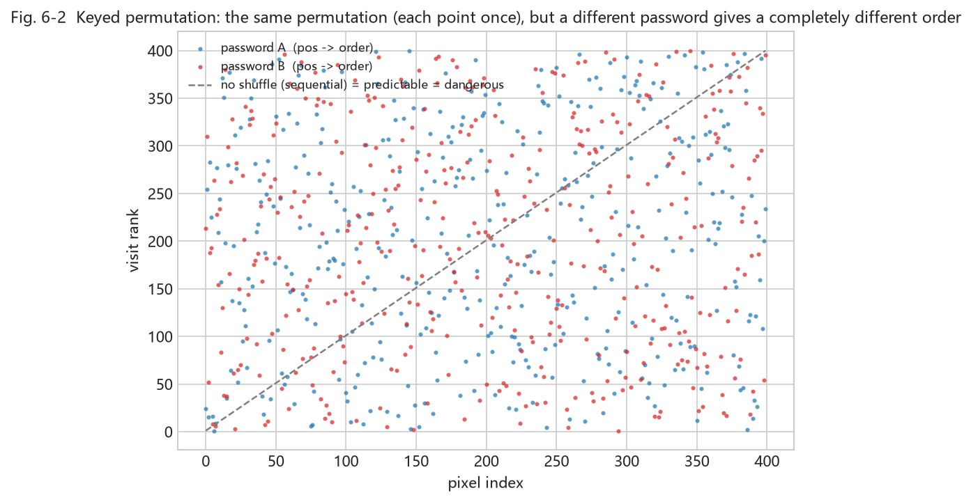 Fig. 6-2 keyed permutation scatter