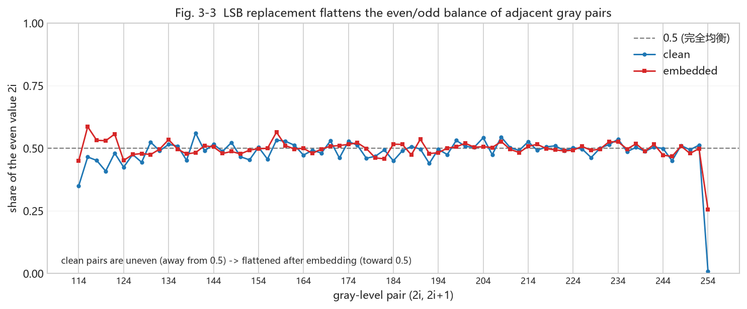 Fig. 3-3 even/odd counts of adjacent gray pairs: clean vs embedded