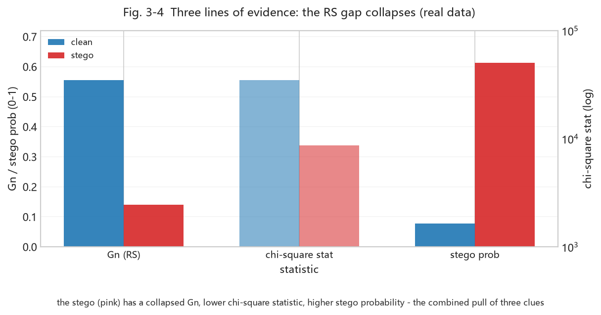 Fig. 3-4 three lines of evidence: RS gap / chi-square statistic / stego probability