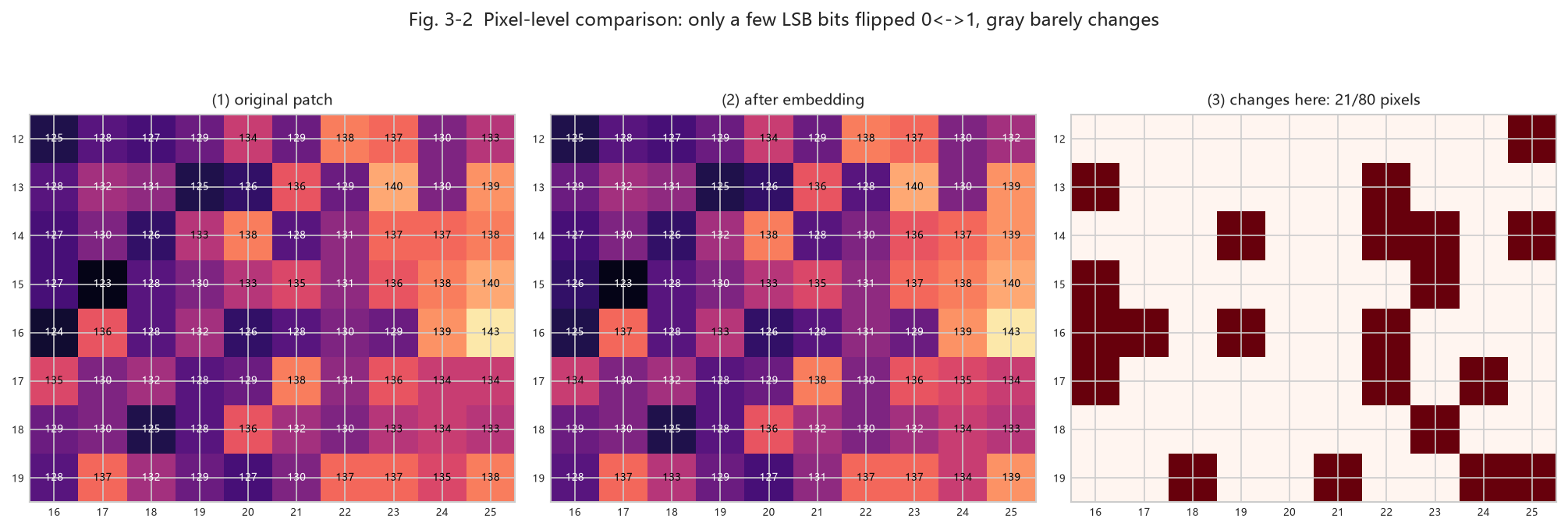 Fig. 3-2 pixel-level comparison