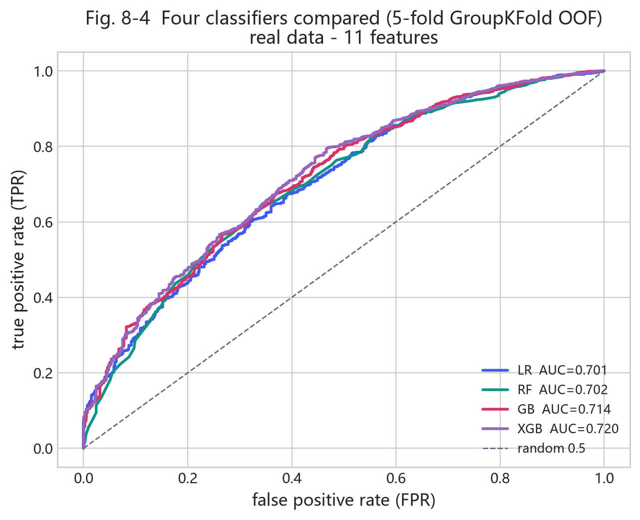 Fig. 8-4 classifier ROC comparison