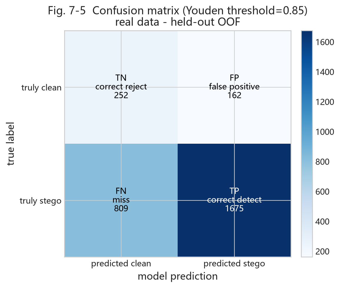Fig. 7-5 confusion matrix