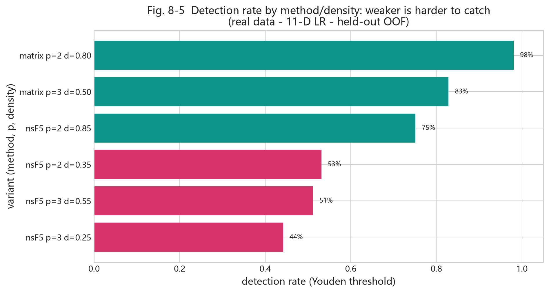 Fig. 8-5 per-density detection