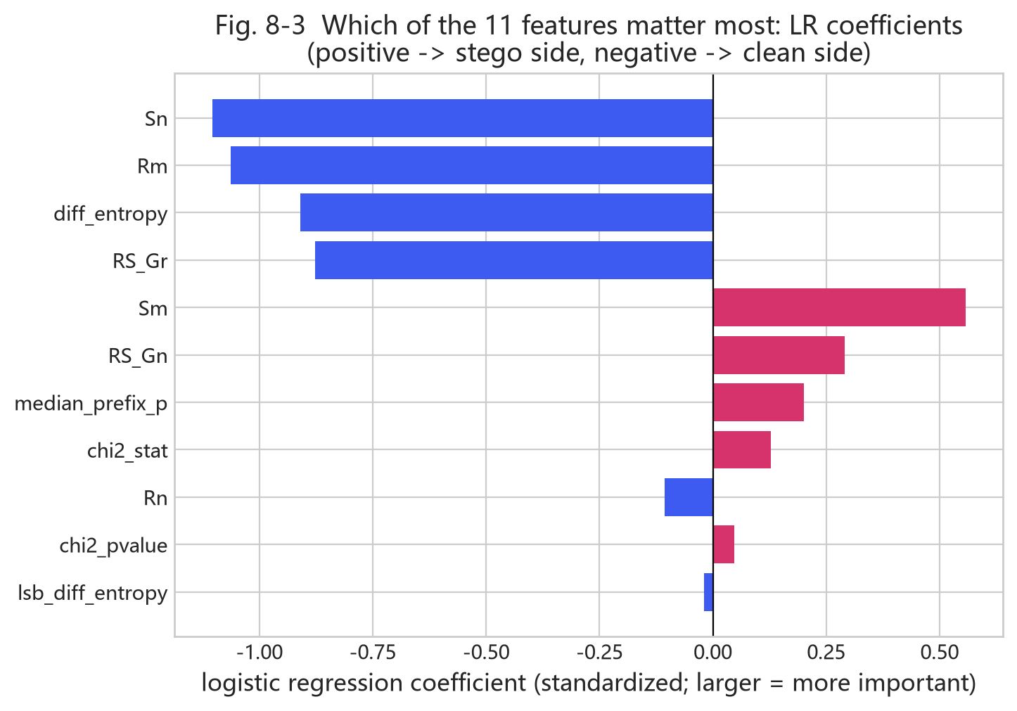 Fig. 8-3 feature importance
