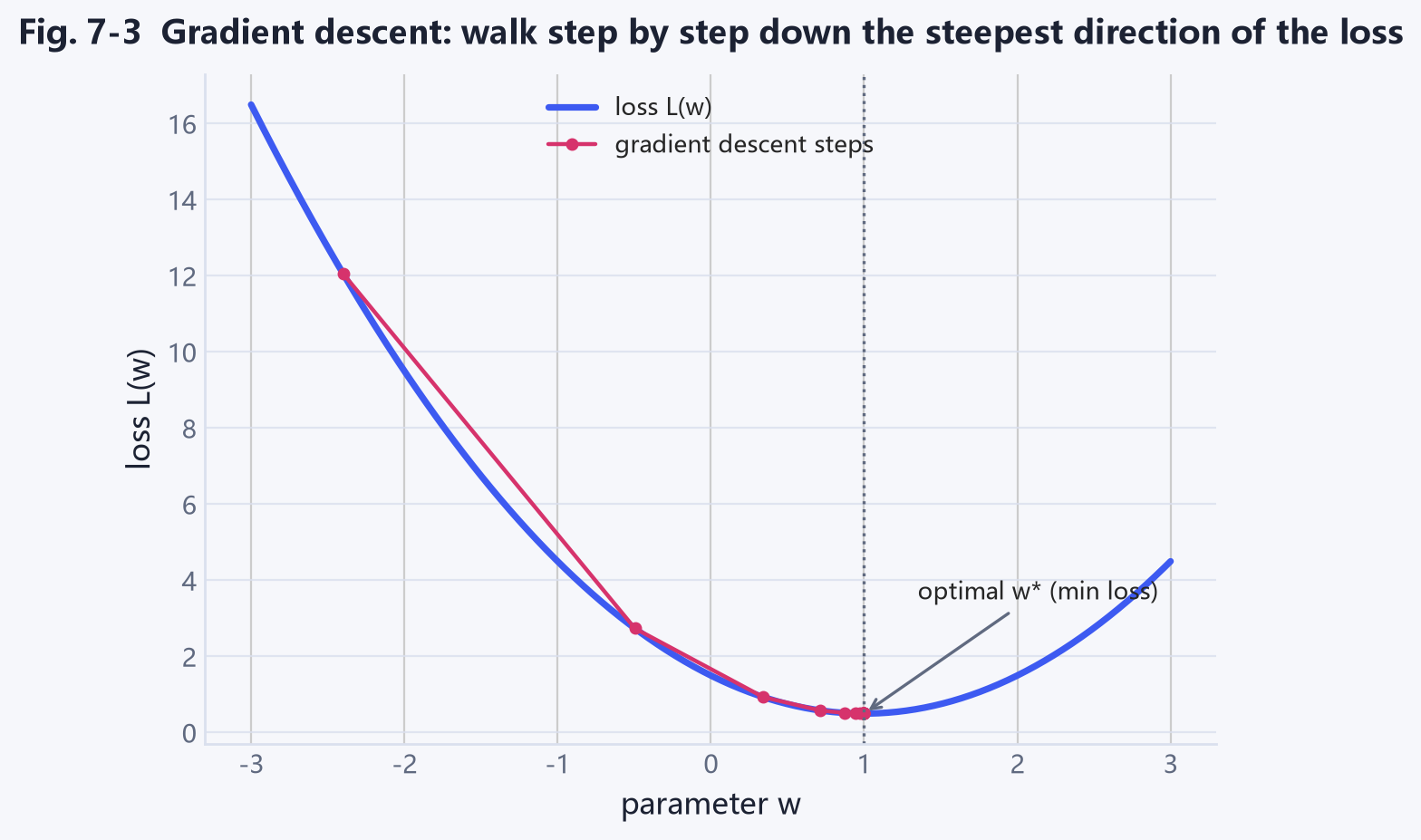 Fig. 7-3 gradient descent