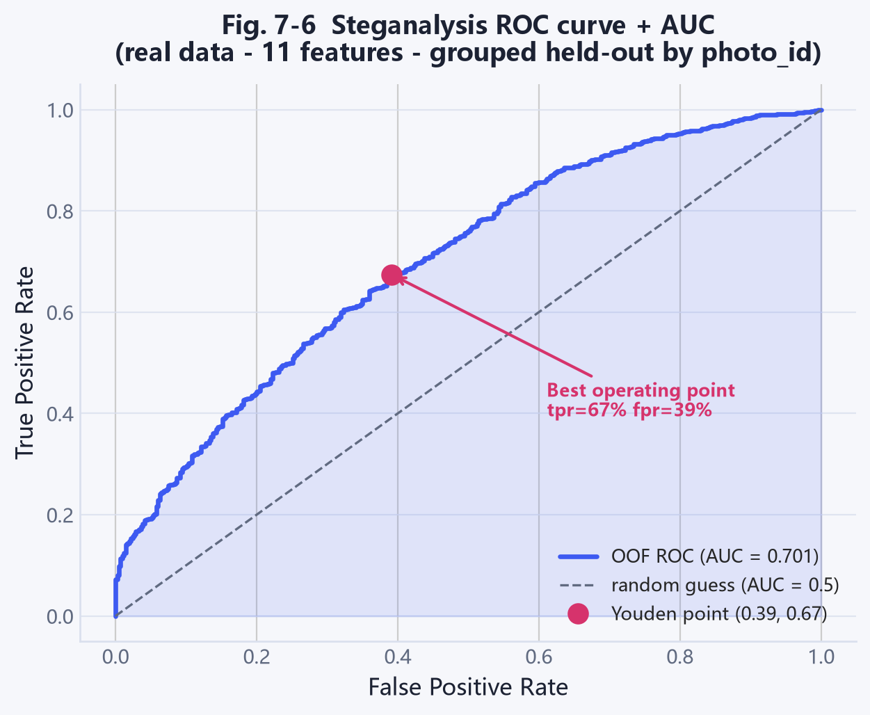 Fig. 7-6 ROC + AUC