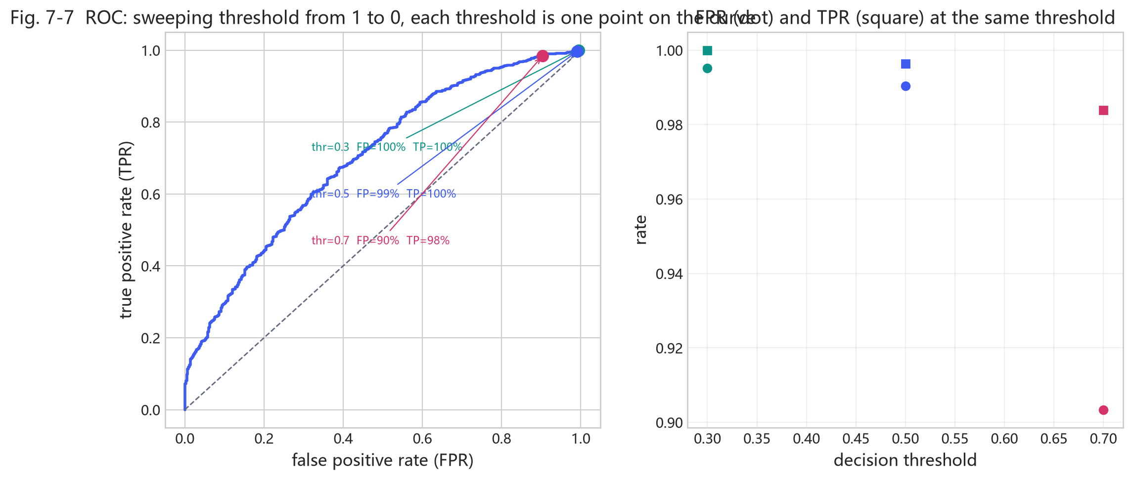 Fig. 7-7 ROC operating points