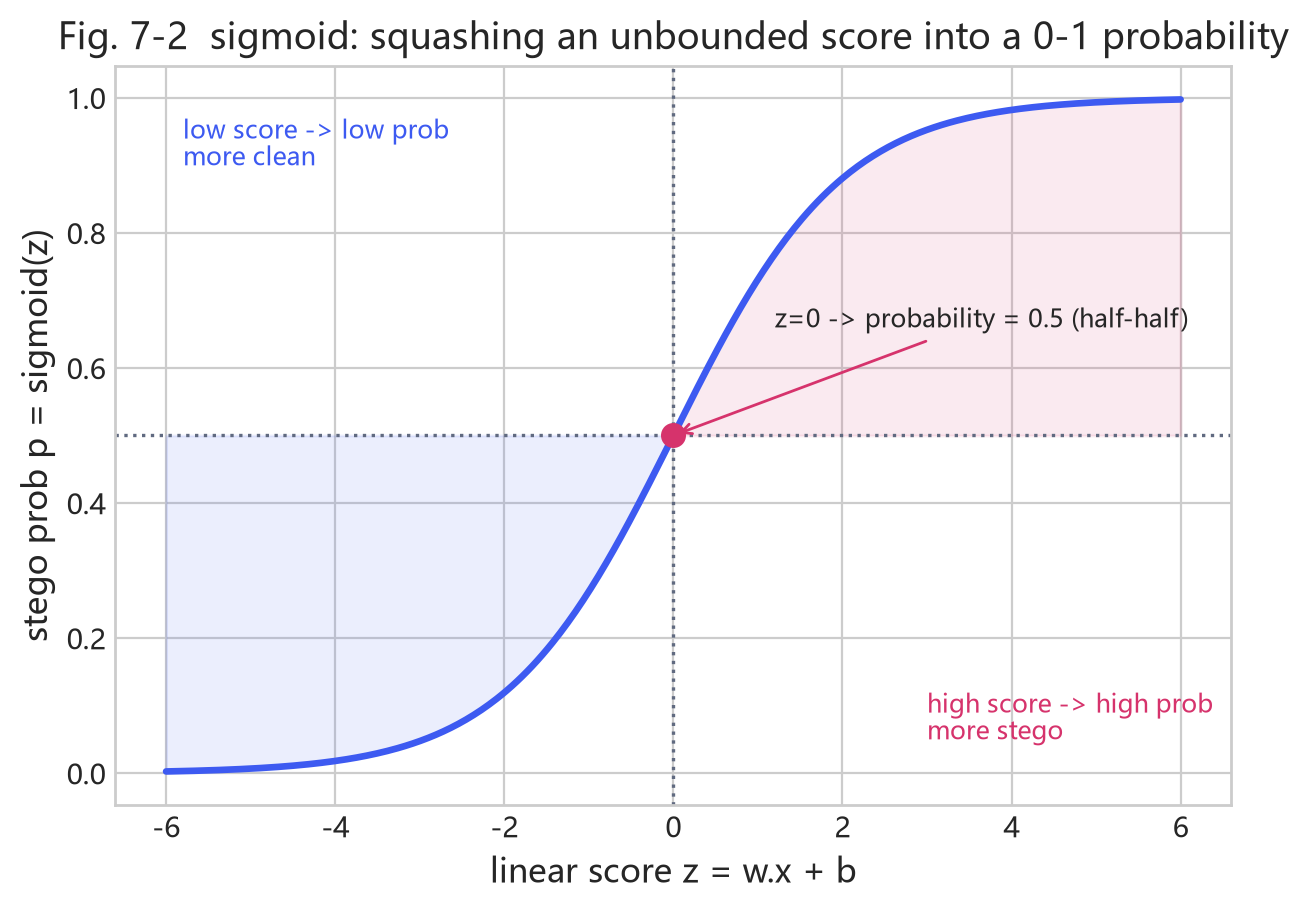 Fig. 7-2 sigmoid