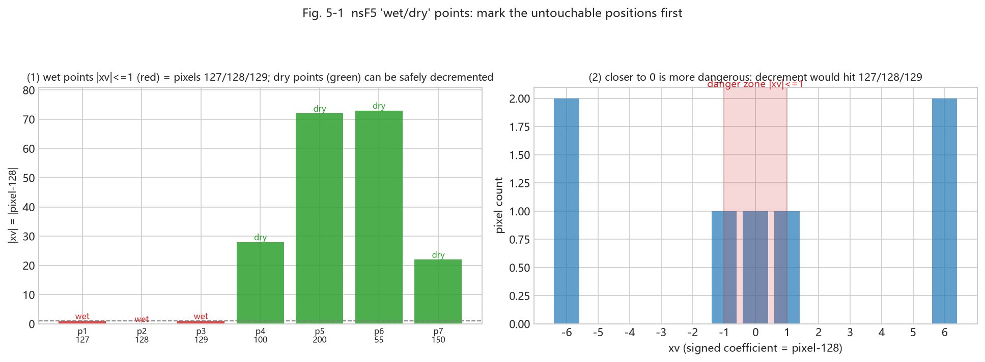 Fig. 5-1 wet/dry partition