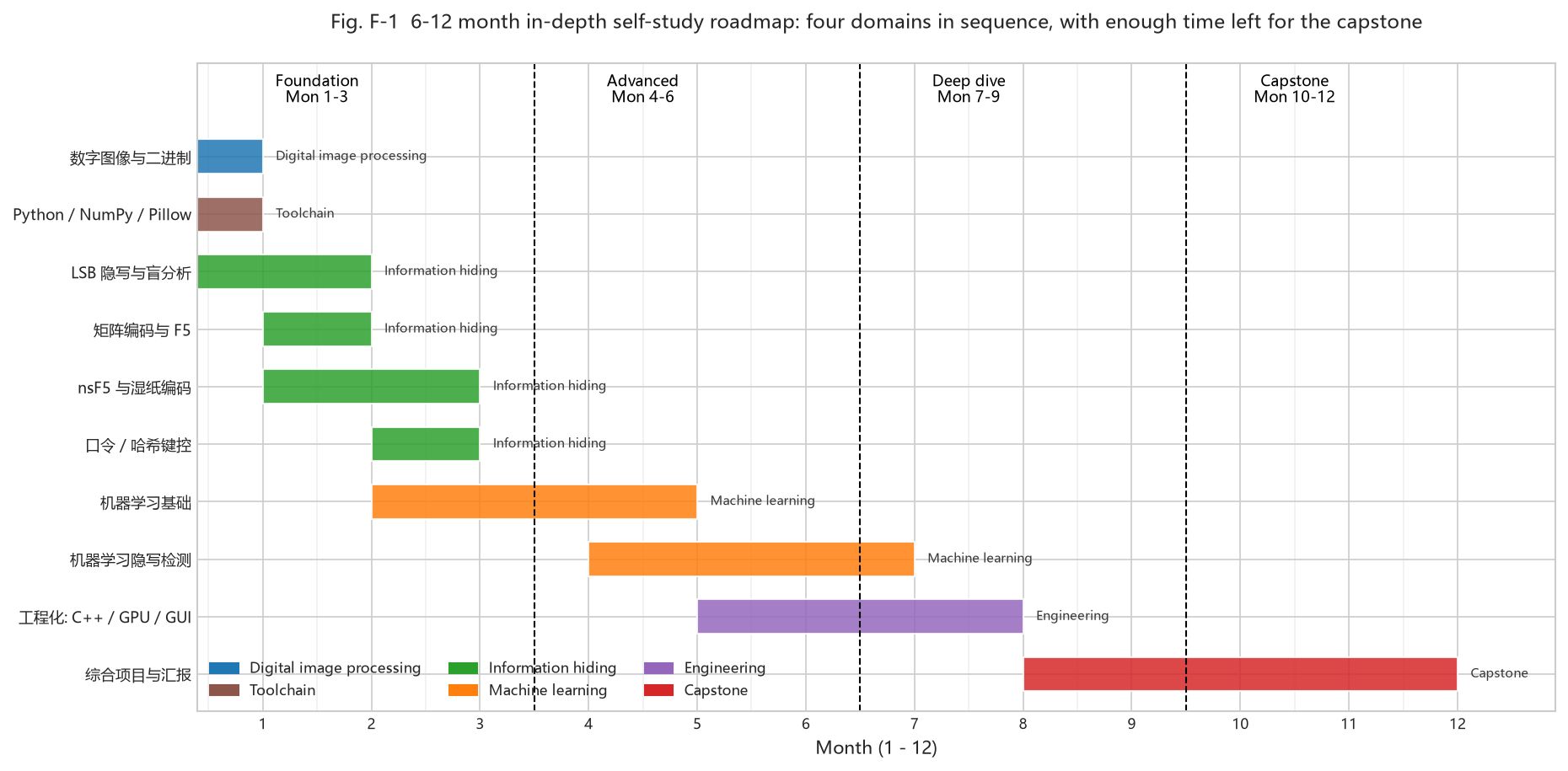 Fig. F-1 roadmap