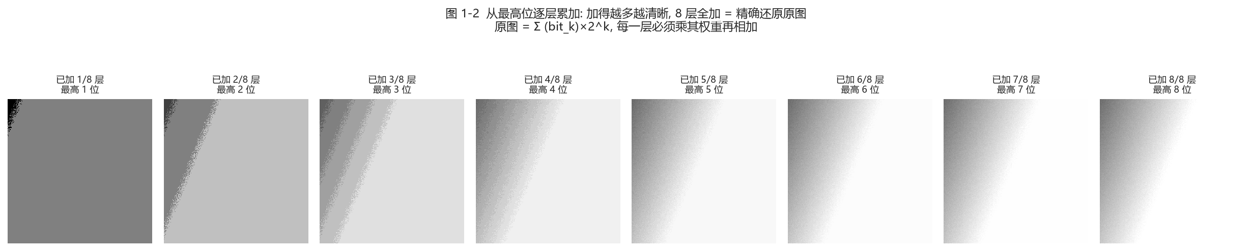 图 1-2 逐层累加还原
