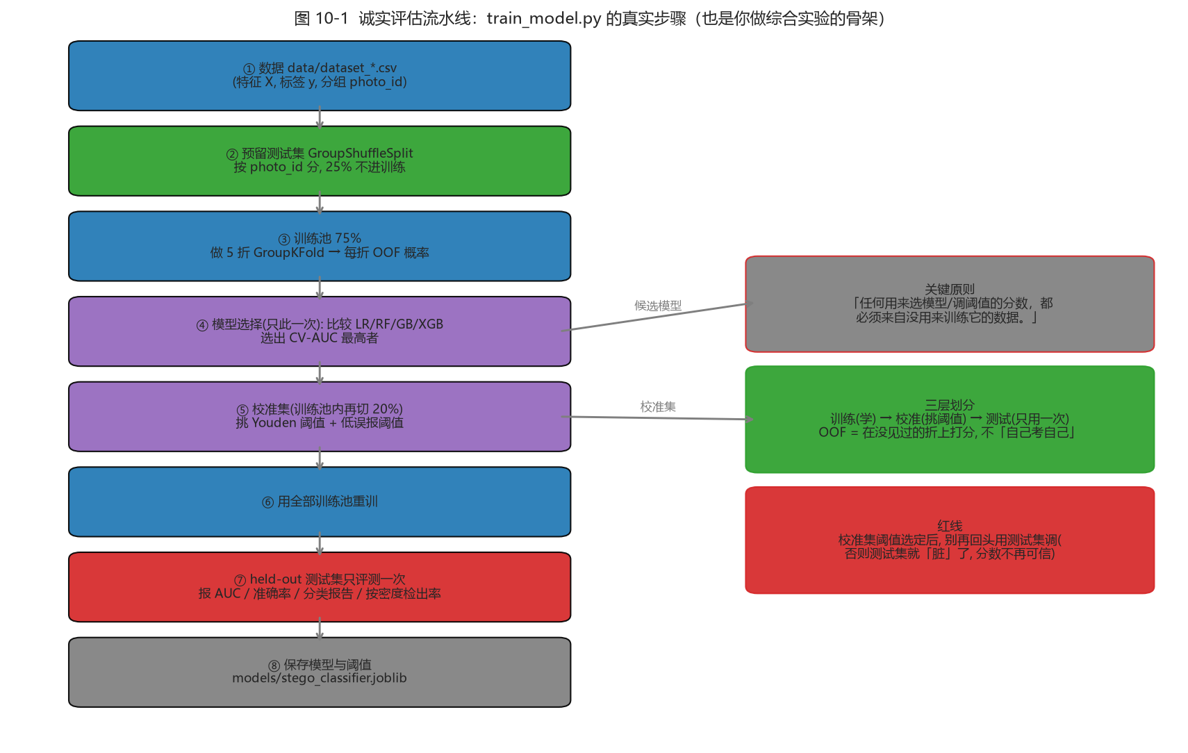 图 10-1 诚实评估流水线