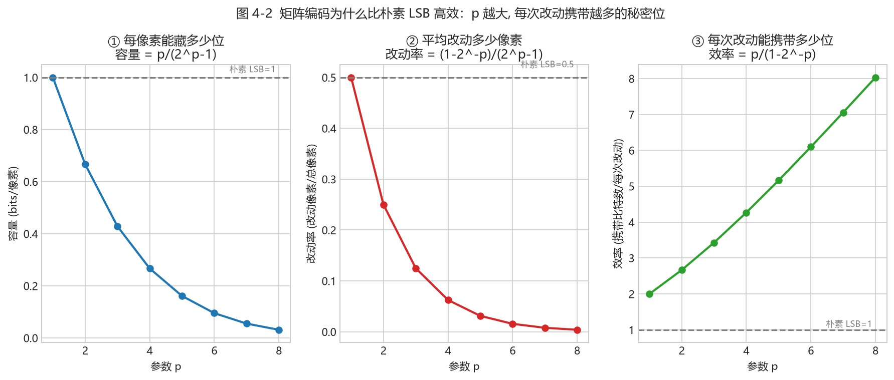 图 4-2 嵌入效率