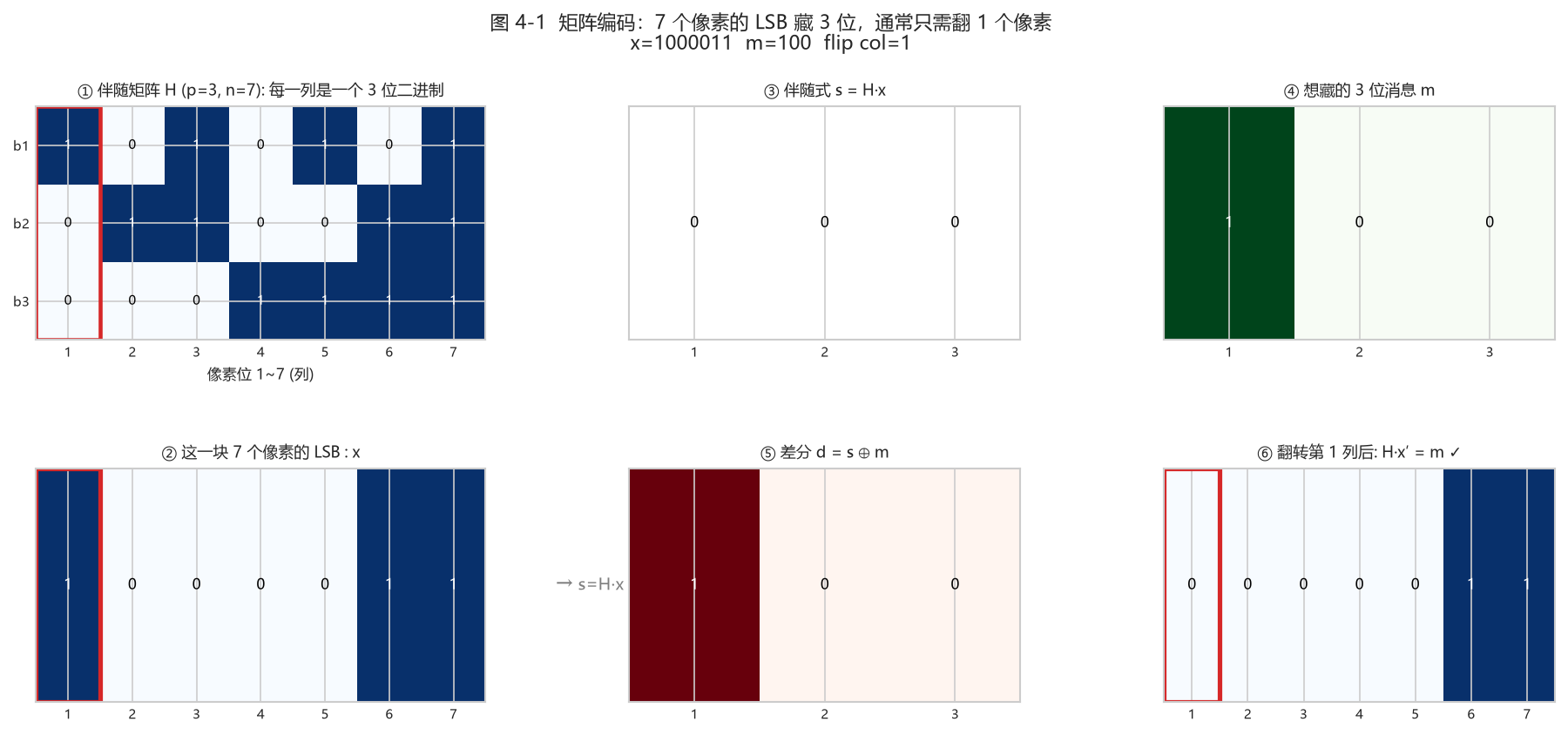 图 4-1 矩阵编码伴随式示意