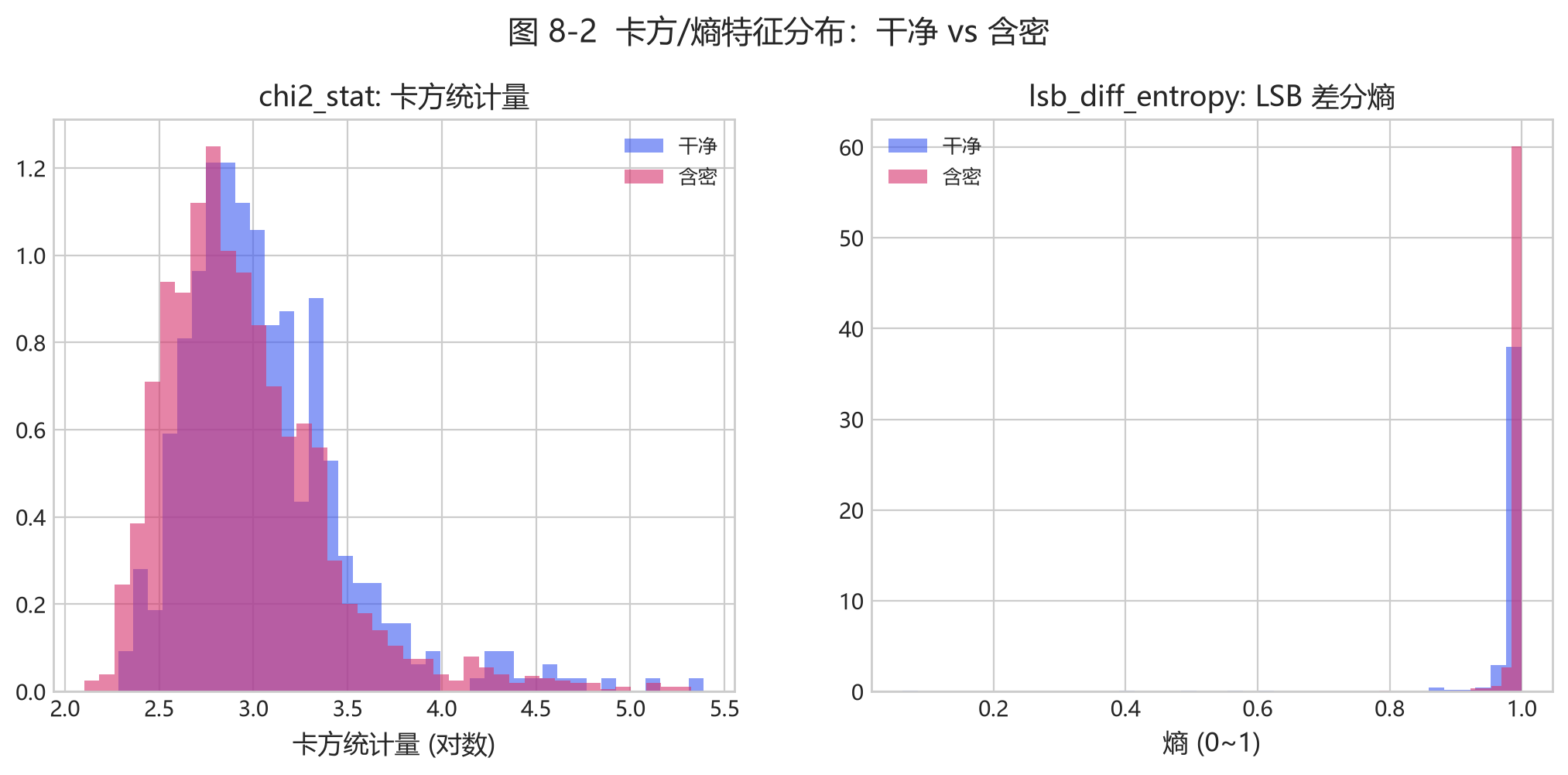 图 8-2 卡方/熵特征分布