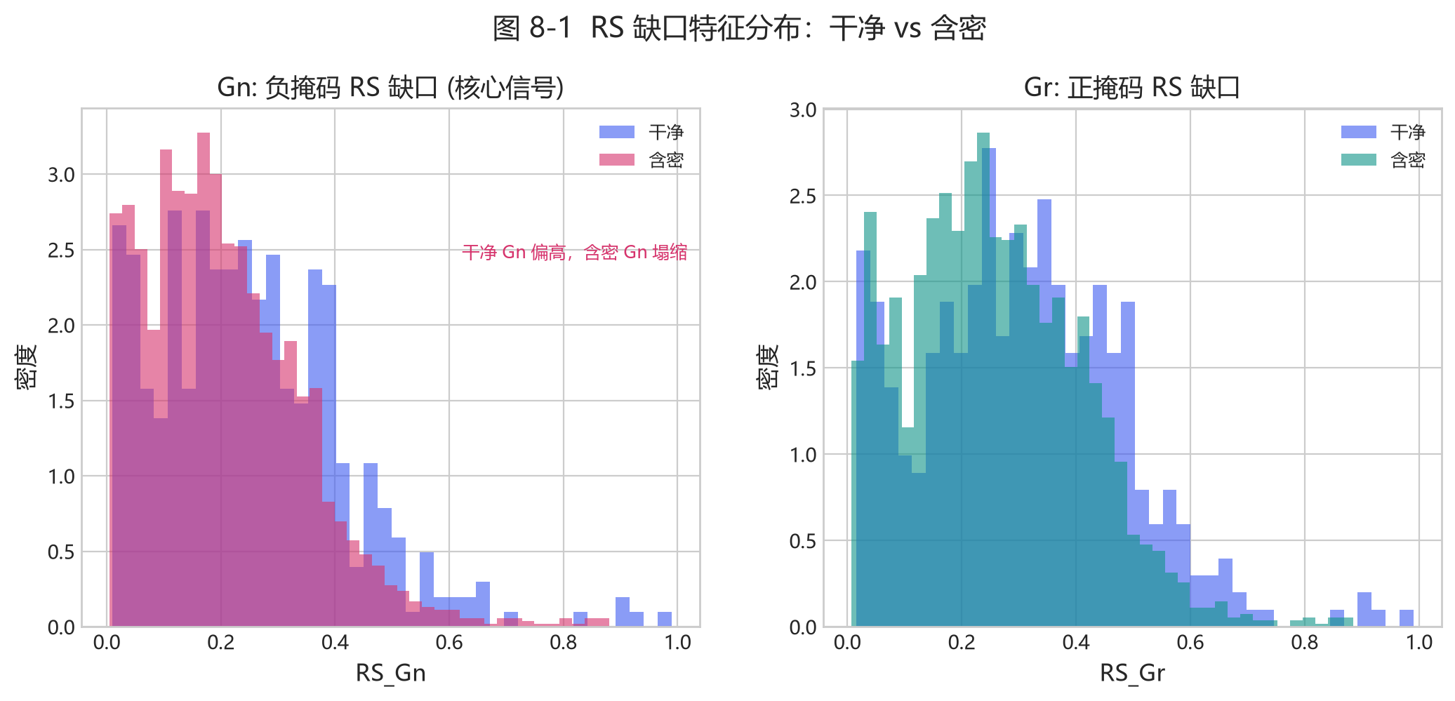 图 8-1 RS 特征分布