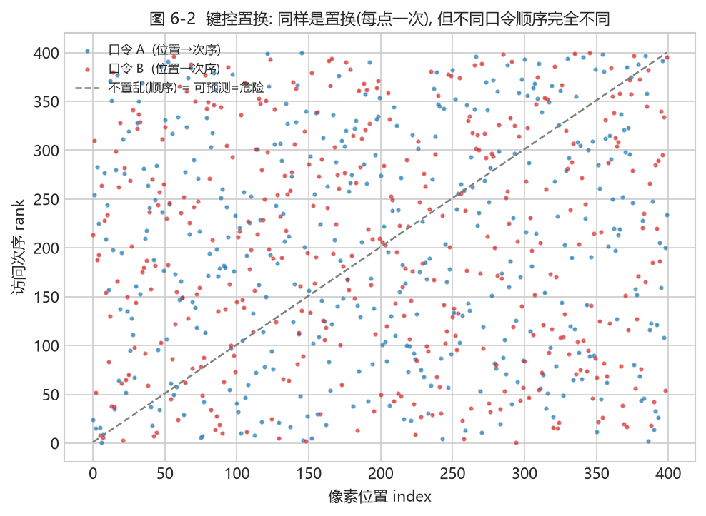 图 6-2 键控置换散点
