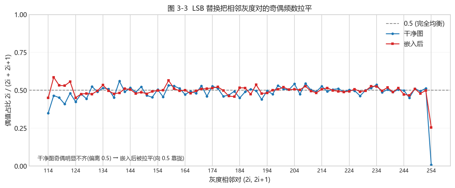 图 3-3 相邻灰度对奇偶频数:干净 vs 嵌入后