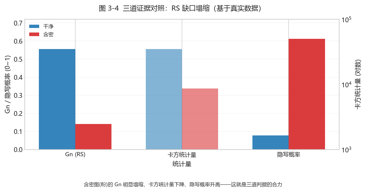 图 3-4 三道证据对照:RS 缺口 / 卡方统计量 / 隐写概率