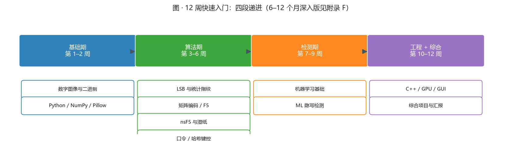 图 · 12 周快速入门：四段递进
