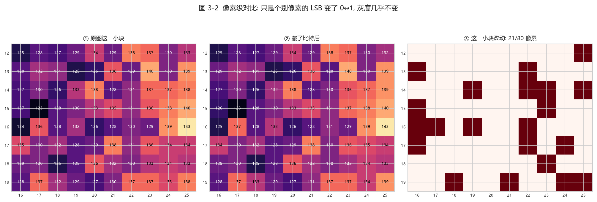图 3-2 像素级对比