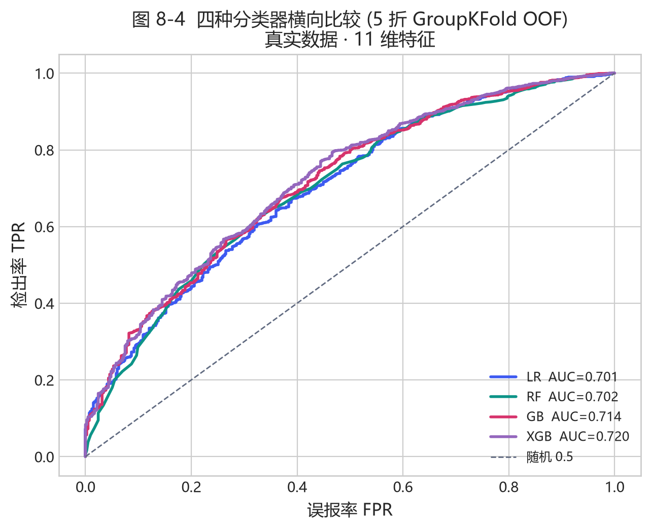 图 8-4 四分类器 ROC 对比