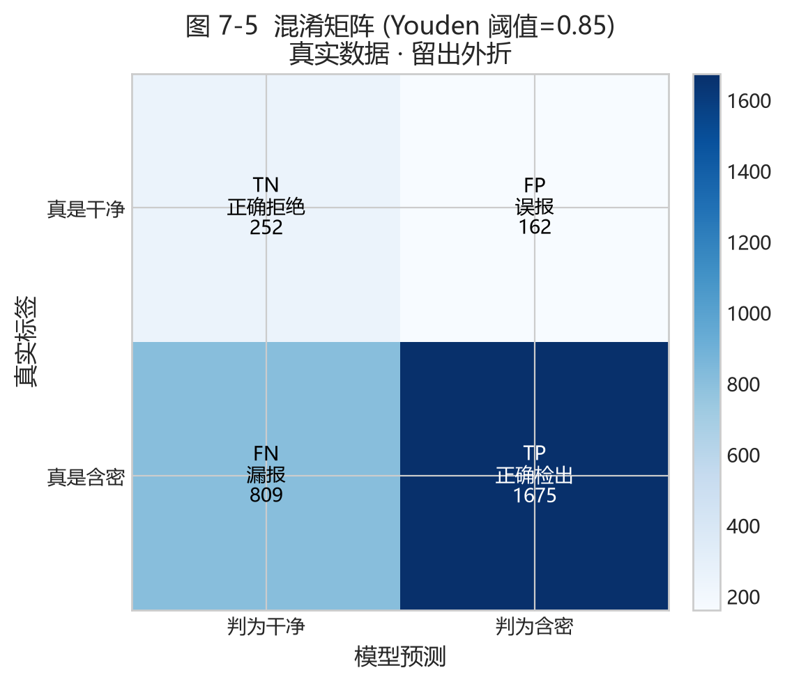 图 7-5 混淆矩阵