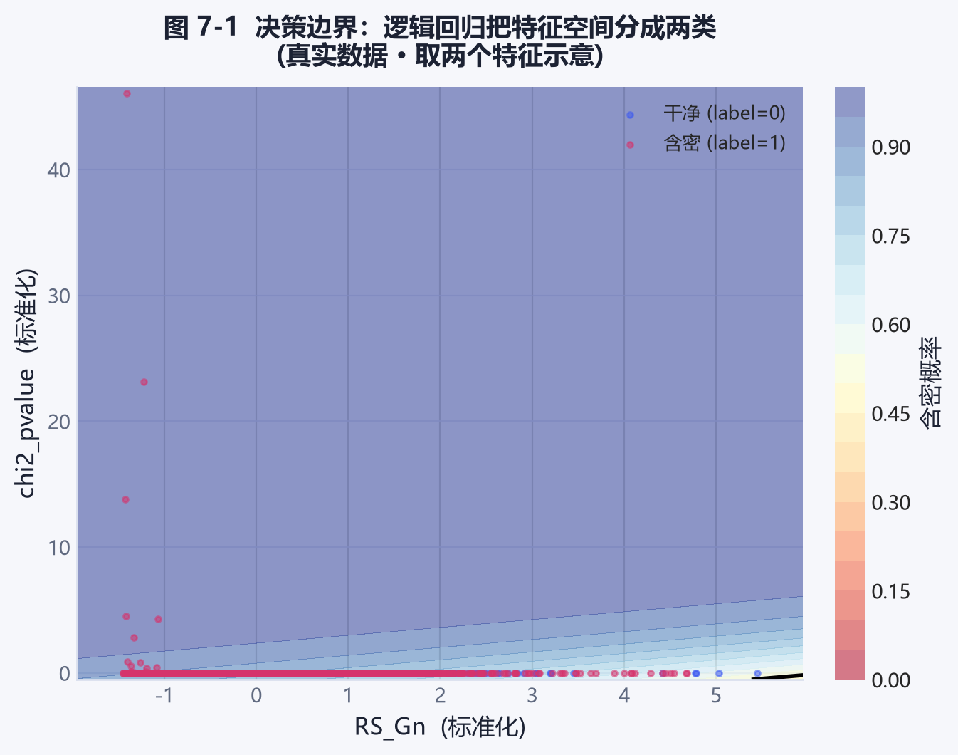 图 7-1 决策边界