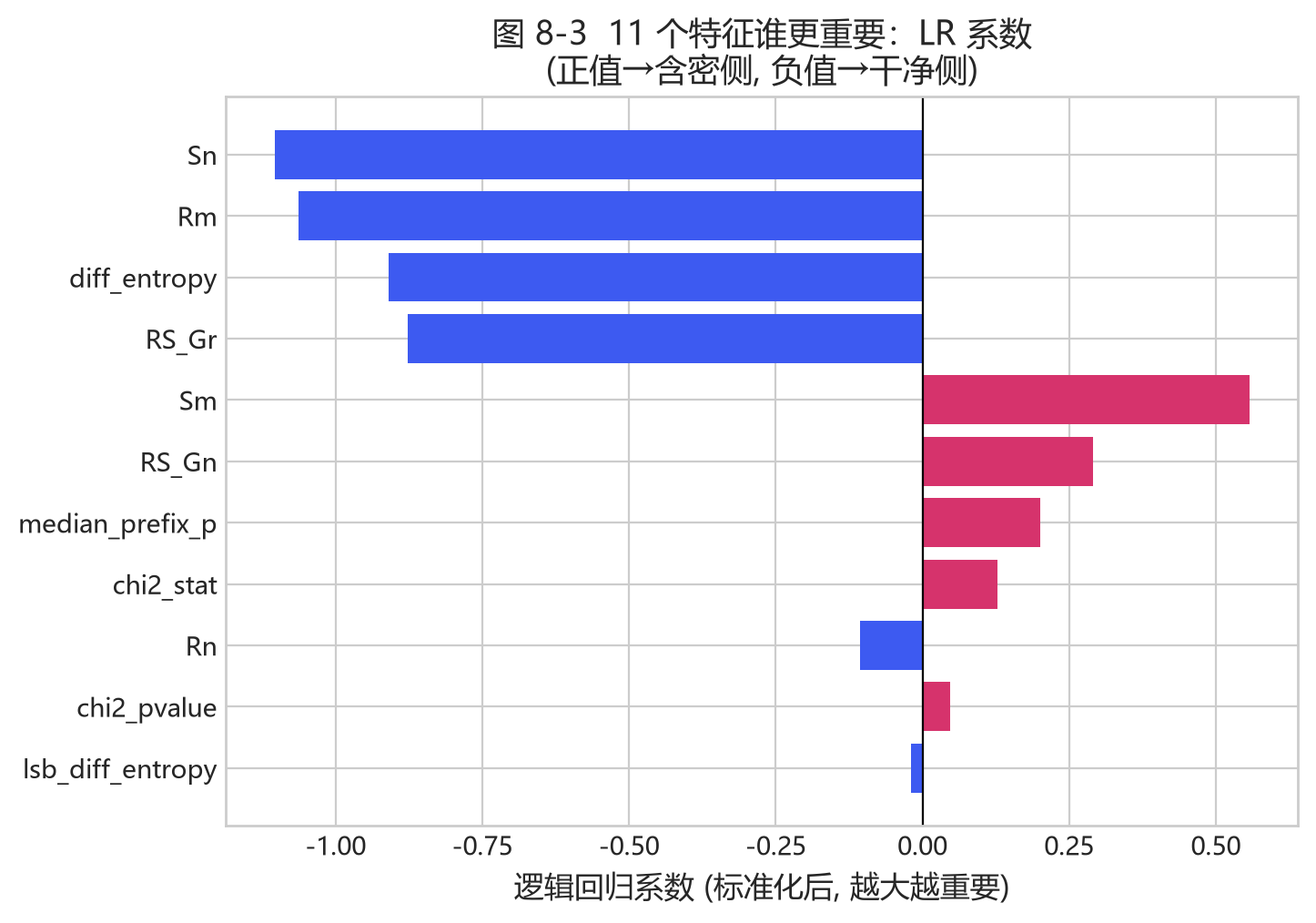 图 8-3 特征重要度