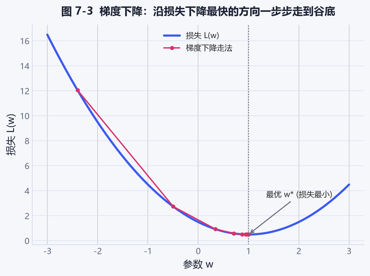 图 7-3 梯度下降