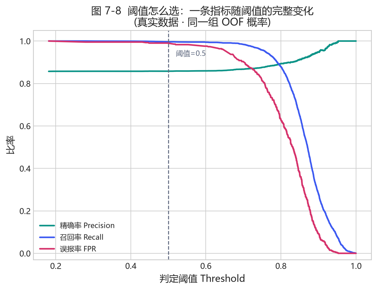 图 7-8 指标随阈值变化