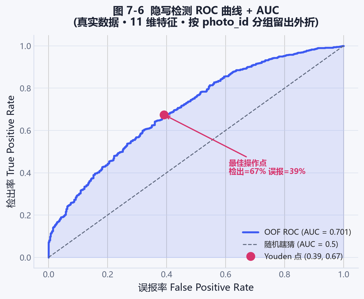 图 7-6 ROC + AUC