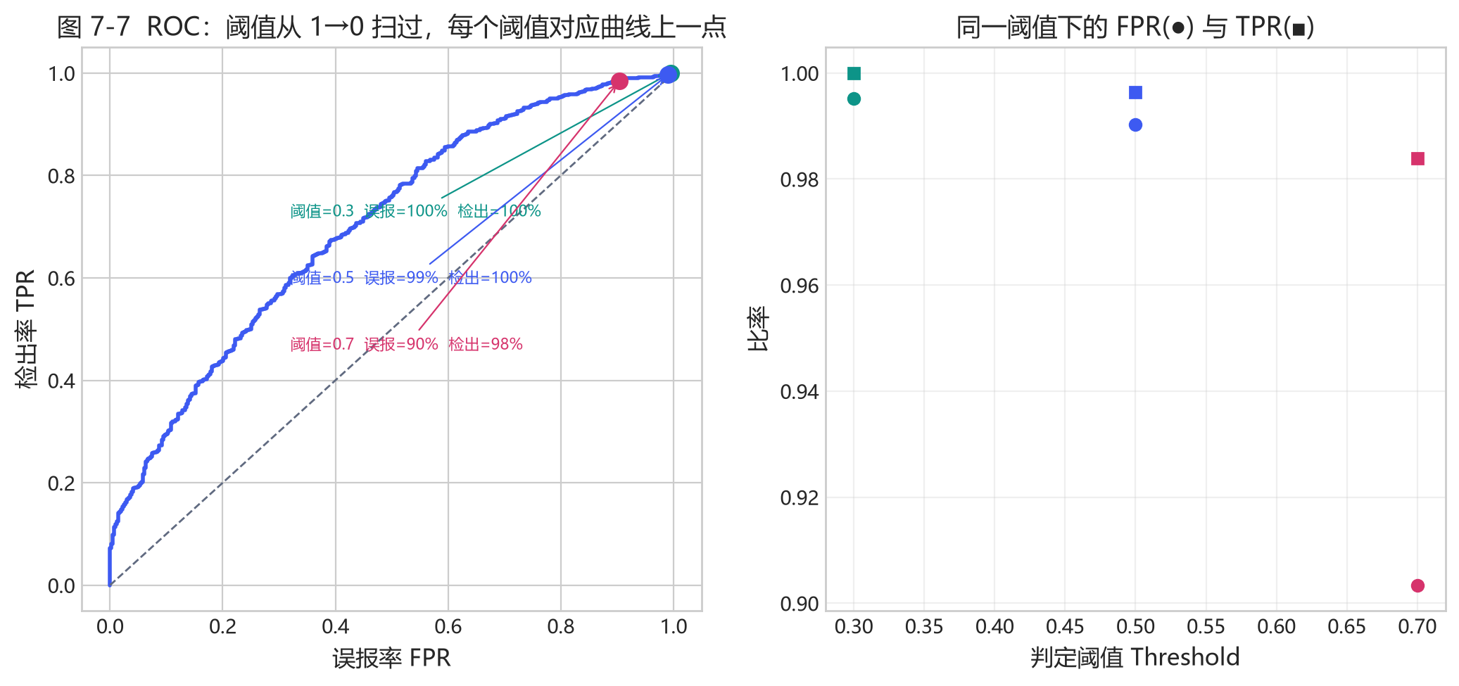 图 7-7 ROC 操作点