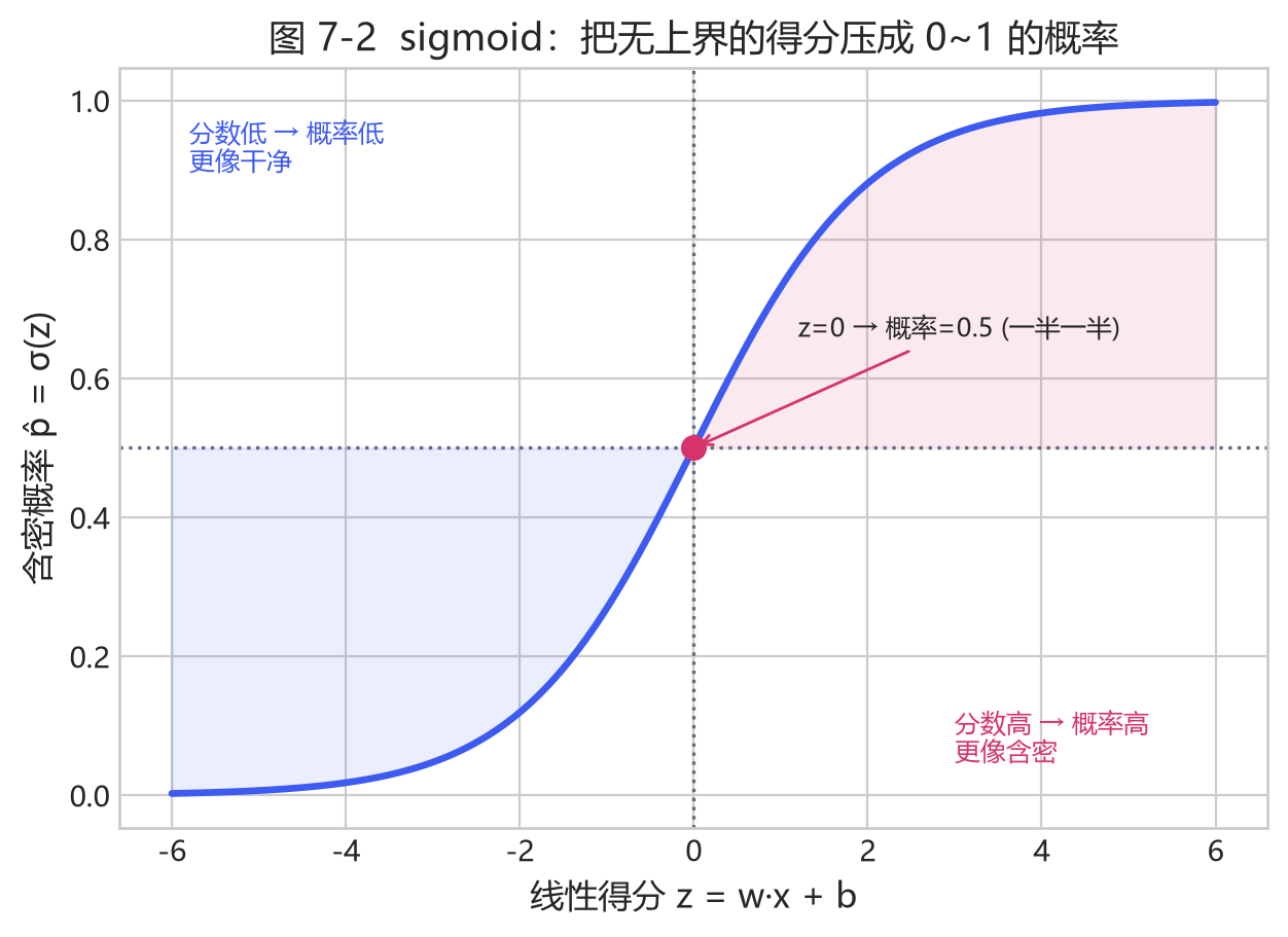 图 7-2 sigmoid