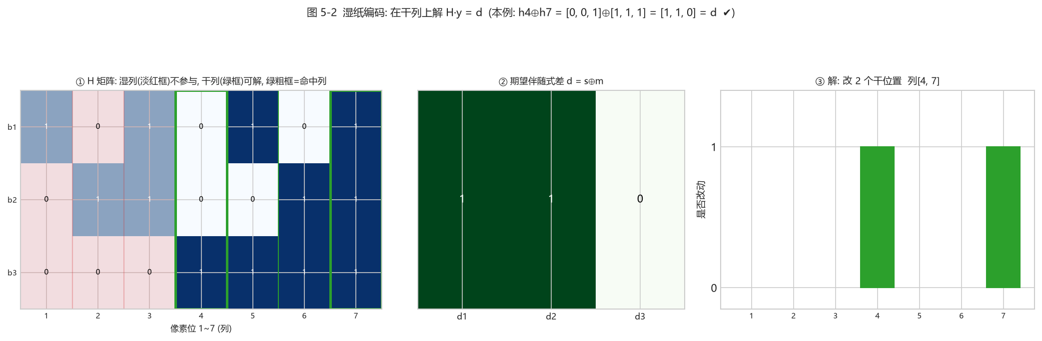 图 5-2 湿纸编码求解