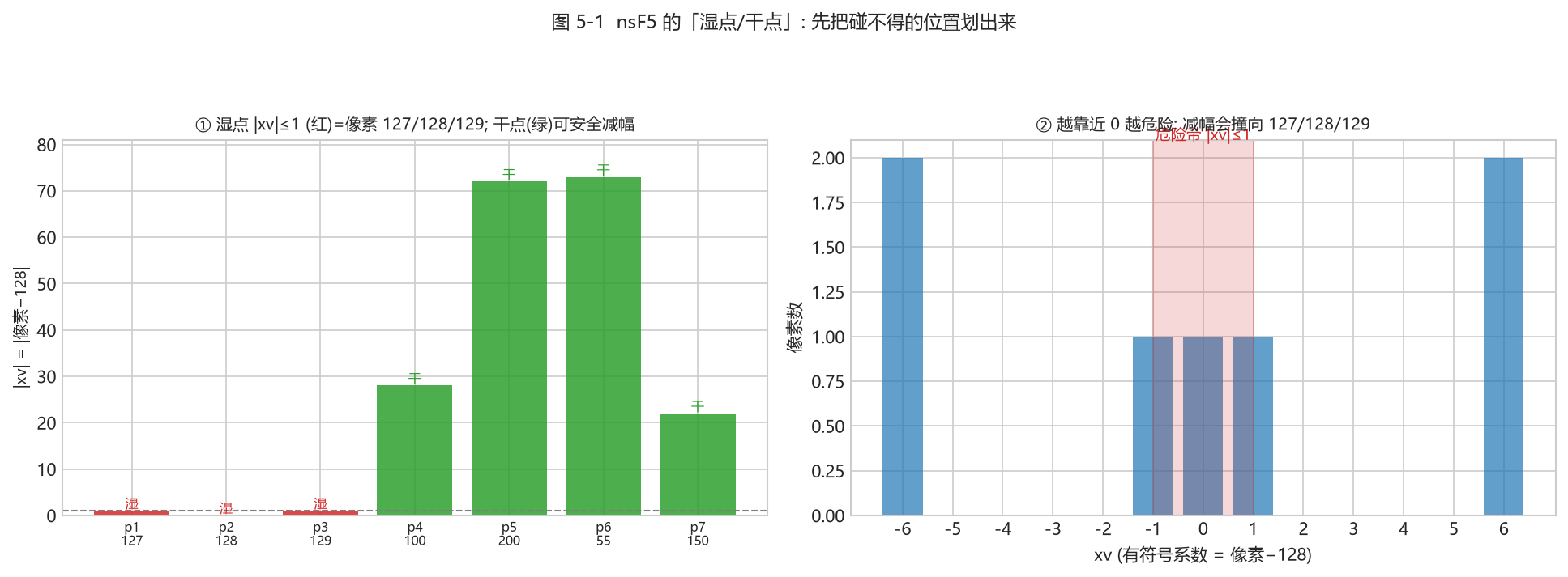 图 5-1 湿点/干点划分